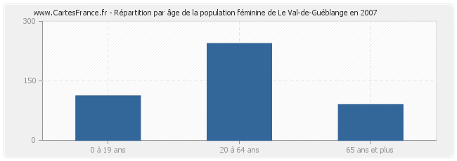 Répartition par âge de la population féminine de Le Val-de-Guéblange en 2007